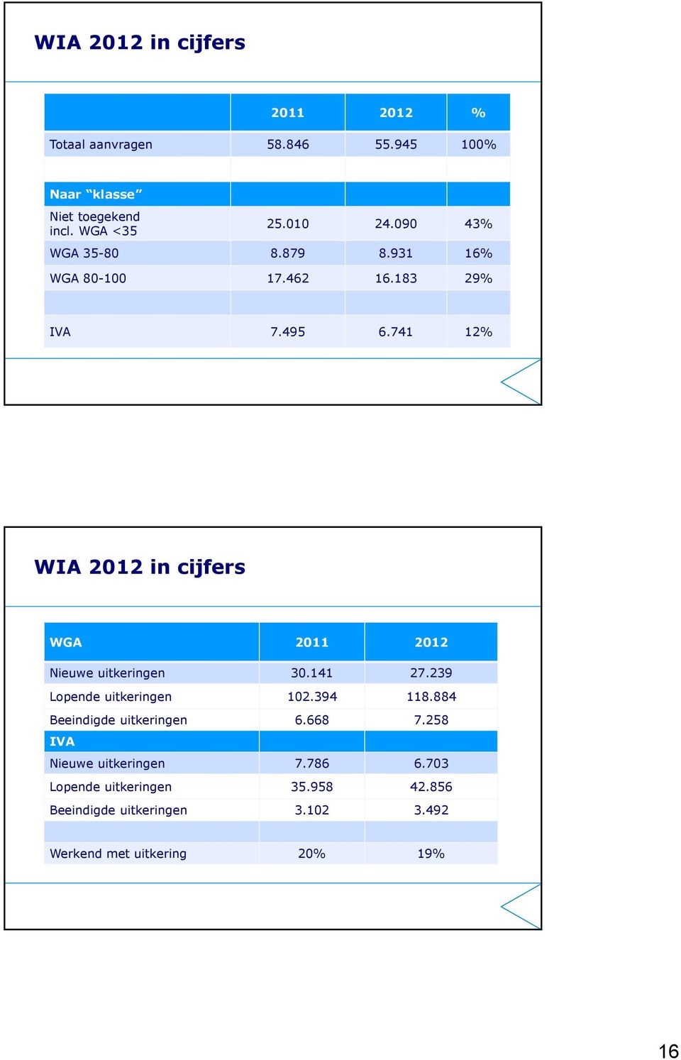 741 12% WIA 2012 in cijfers WGA 2011 2012 Nieuwe uitkeringen 30.141 27.239 Lopende uitkeringen 102.394 118.