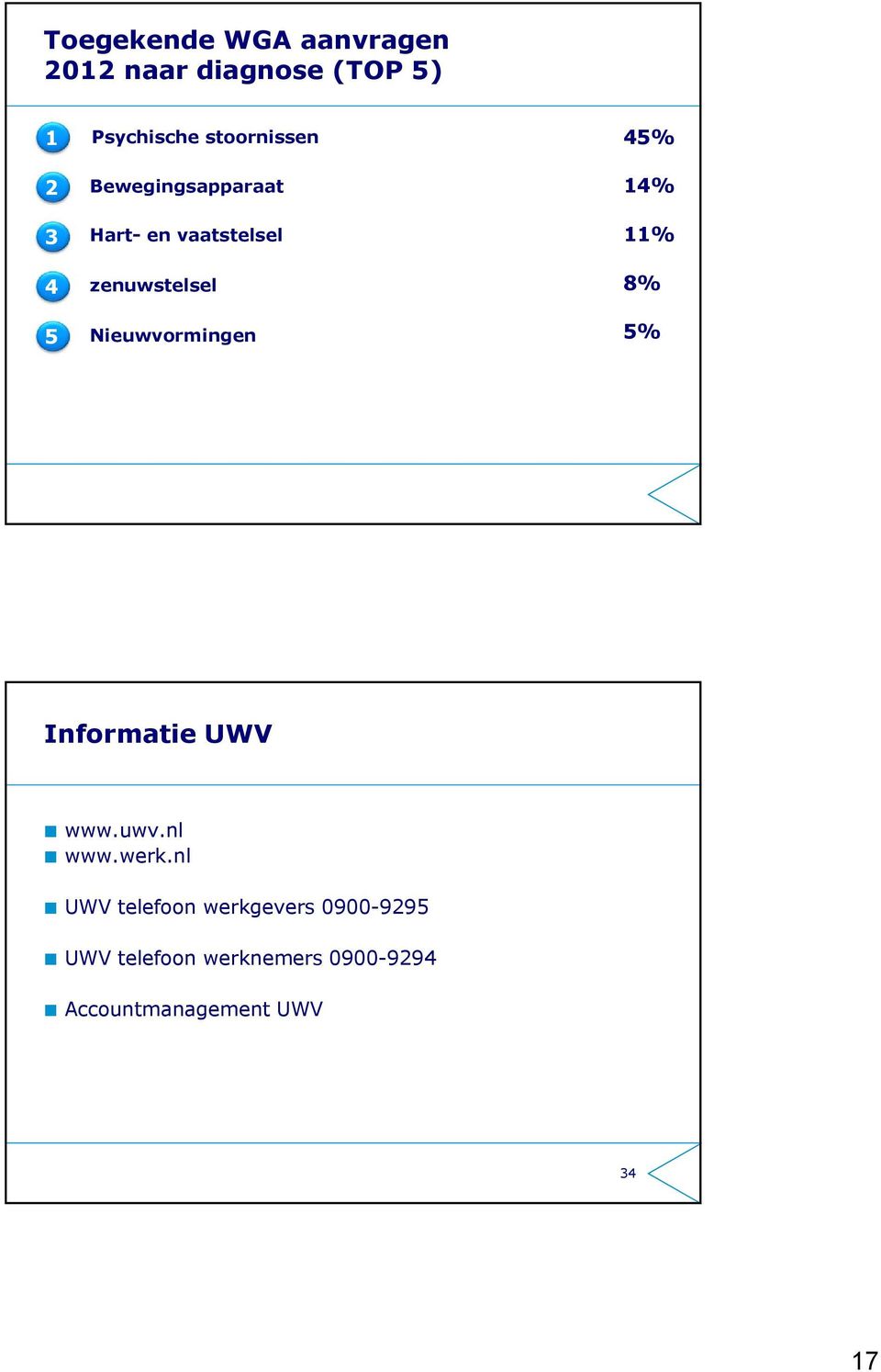 Nieuwvormingen 45% 14% 11% 8% 5% Informatie UWV www.uwv.nl www.werk.