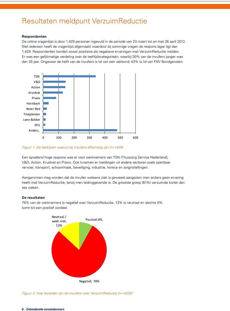 Er was een gelijkmatige verdeling over de leeftijdscategorieën, waarbij 30% van de invullers jonger was dan 35 jaar.