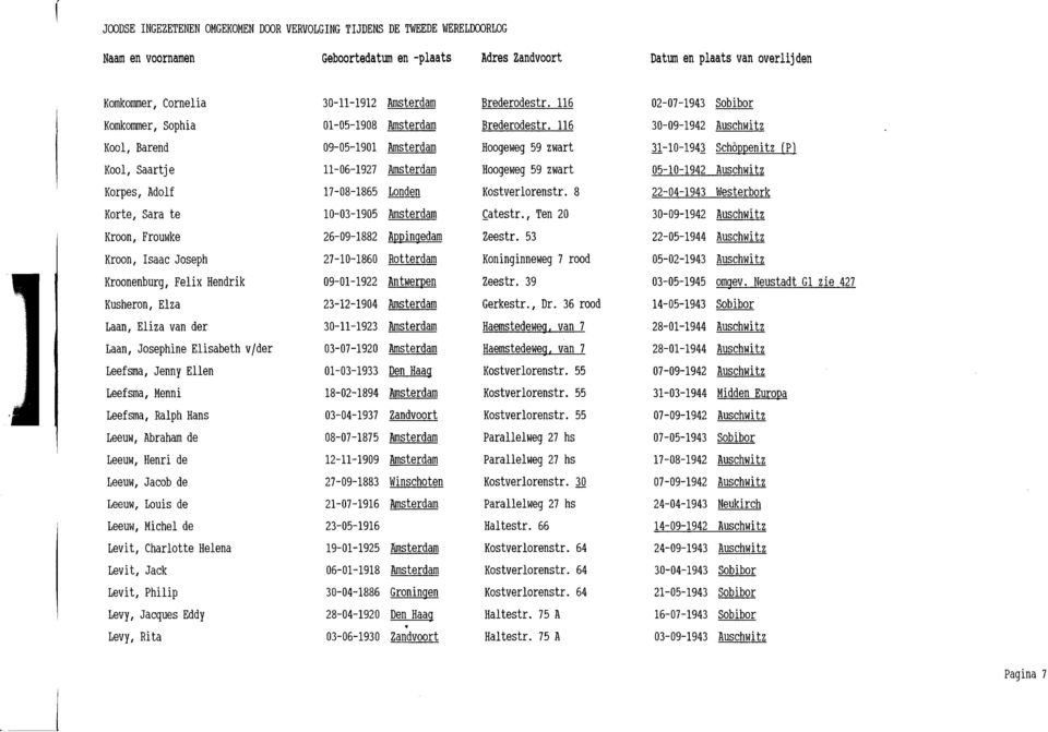 116 30-09-1942 Auschwitz Kool, Barend 09-05-1901 Amsterdam Hoogeweg 59 zwart 31-10-194J Schöppenitz fp) Kool, Saartje 11-06-1927 Amsterdam Hoogeweg 59 zwart 05-10-1942 Auschwitz Korpes, Adolt