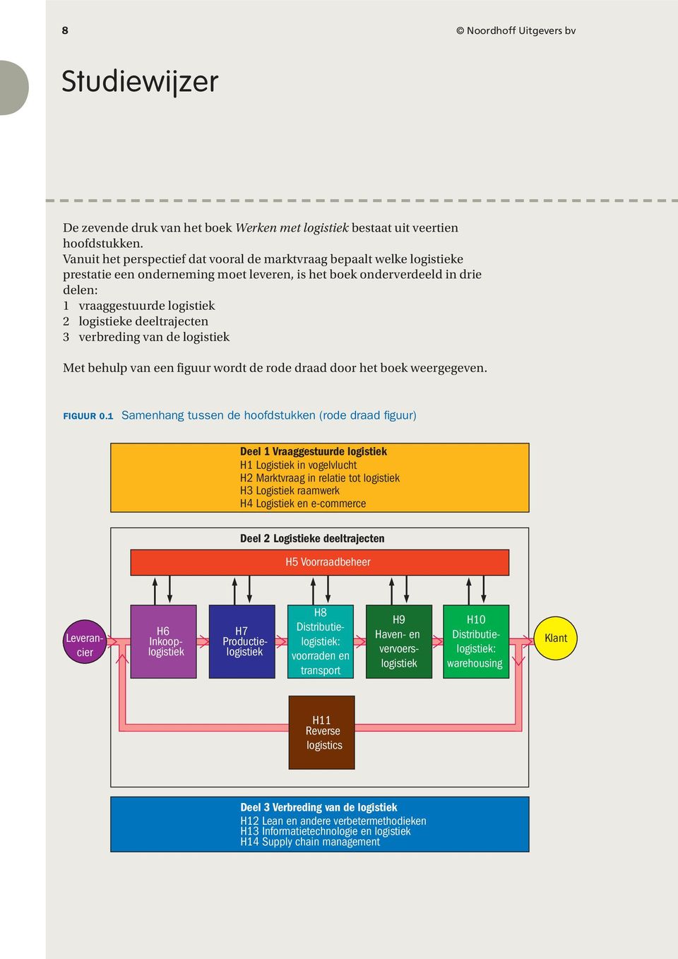 deeltrajecten 3 verbreding van de logistiek Met behulp van een figuur wordt de rode draad door het boek weergegeven. FIGUUR 0.