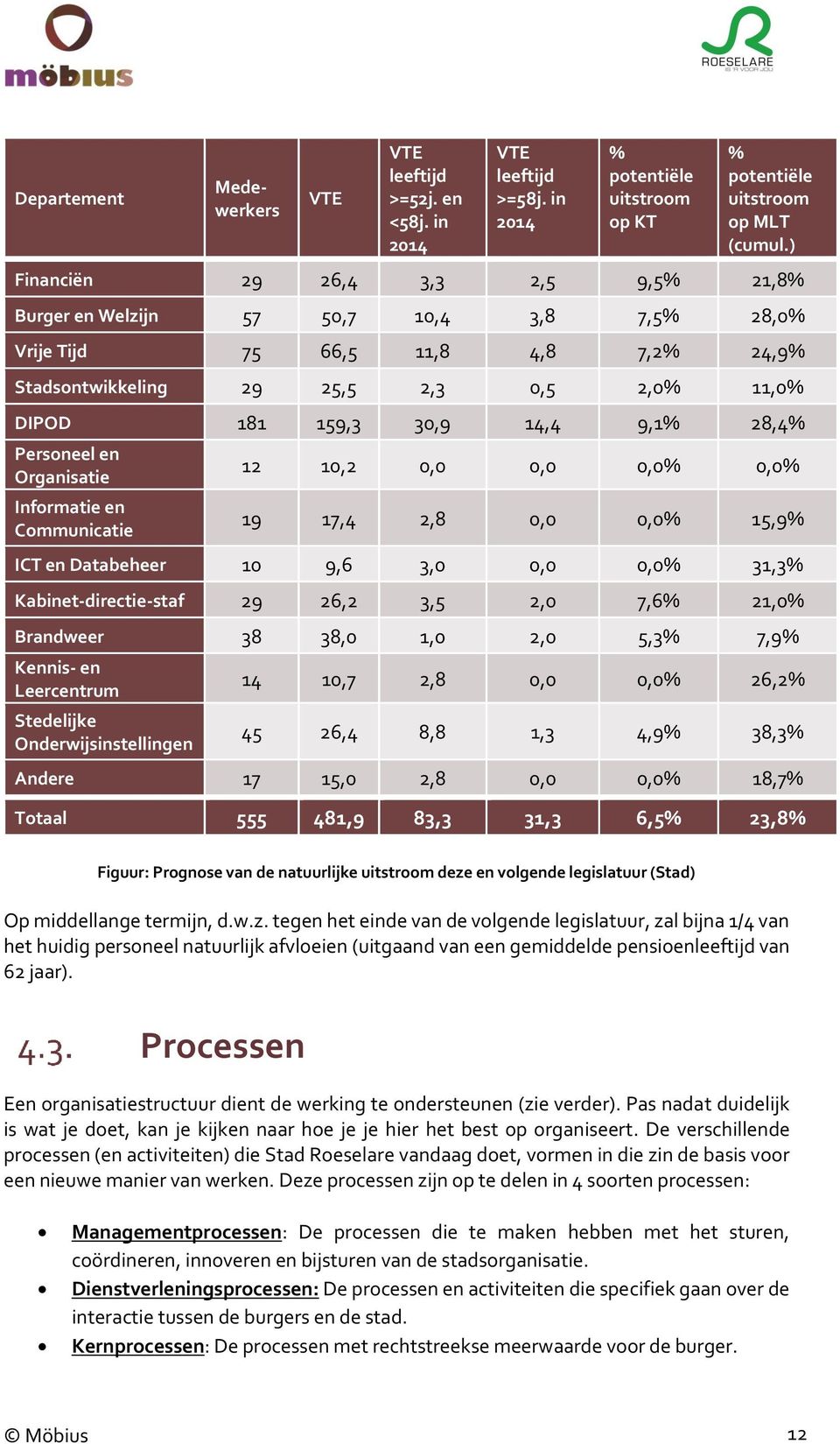 28,4% Personeel en Organisatie Informatie en Communicatie 12 10,2 0,0 0,0 0,0% 0,0% 19 17,4 2,8 0,0 0,0% 15,9% ICT en Databeheer 10 9,6 3,0 0,0 0,0% 31,3% Kabinet-directie-staf 29 26,2 3,5 2,0 7,6%