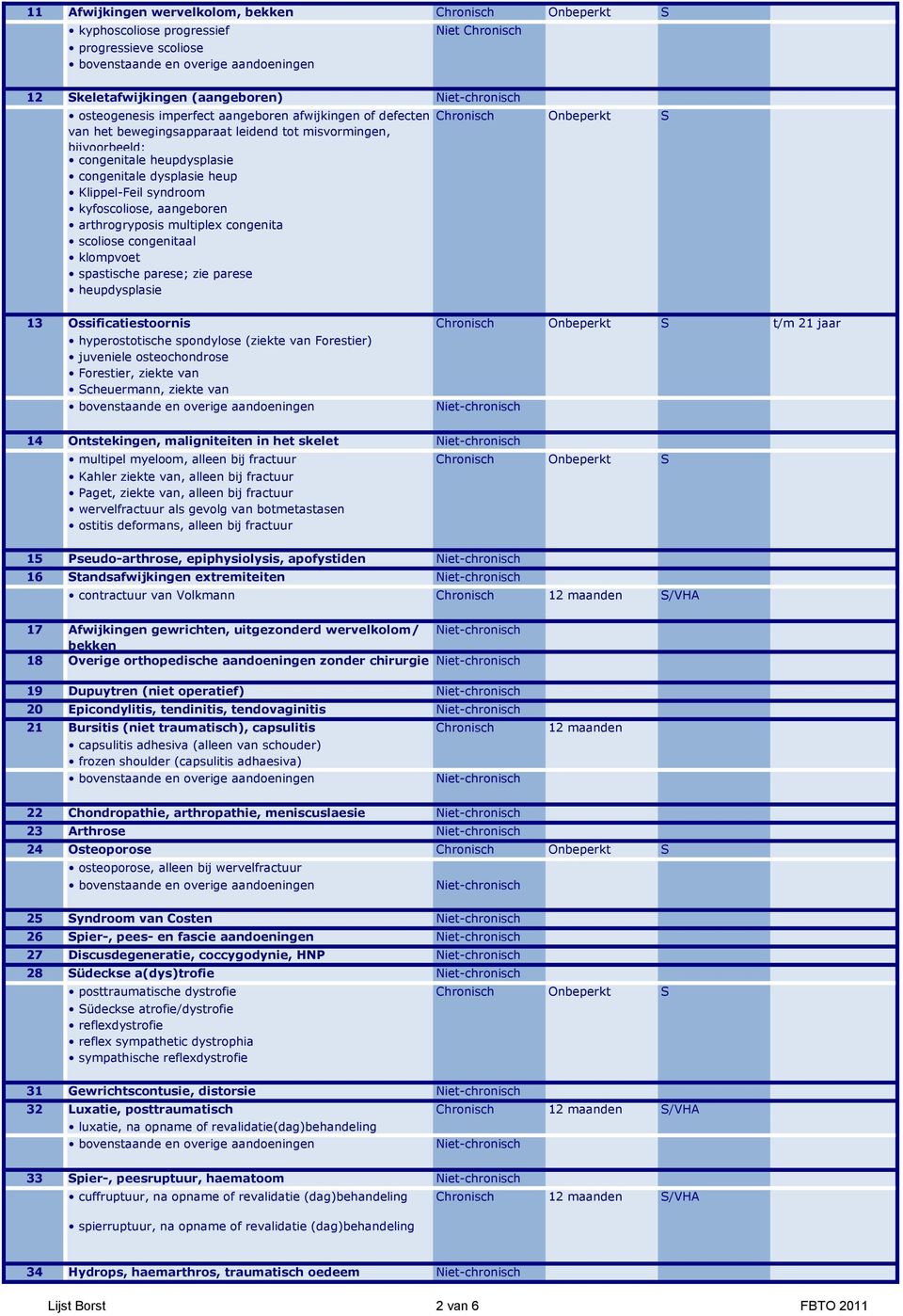 scoliose congenitaal klompvoet spastische parese; zie parese heupdysplasie 13 Ossificatiestoornis t/m 21 jaar hyperostotische spondylose (ziekte van Forestier) juveniele osteochondrose Forestier,