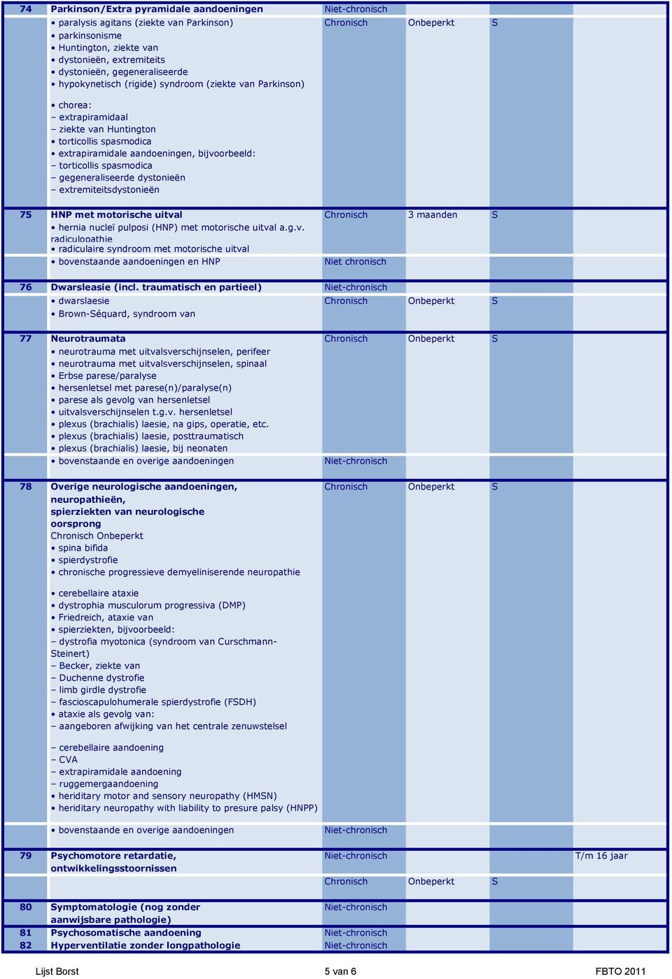 extremiteitsdystonieën 75 HNP met motorische uitval Chronisch 3 maanden S hernia nucleï pulposi (HNP) met motorische uitval a.g.v. radiculopathie radiculaire syndroom met motorische uitval bovenstaande aandoeningen en HNP Niet chronisch 76 Dwarsleasie (incl.