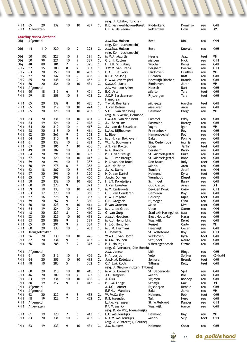 H.H. Schuiling Wijchen Kenji reu XMH PH 2 57 15 300 8 7 387 C J.W.M. van Breda Berghem Doerak reu XHH PH 2 63 20 350 10 10 453 CL H.A.J. Deijkers Eindhoven Hunther reu MH PH 2 57 20 342 10 9 438 CL R.