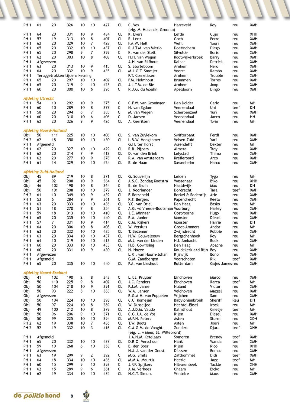 van der Stelt Silvolde Boris reu XMH PH 1 62 20 303 10 8 403 CL H.H. van Wegen Kootwijkerbroek Barry reu XMH PH 1 Afgewezen A.H. van Silfhout Kalkar Derrick reu XMH PH 1 63 20 313 10 9 415 CL S.