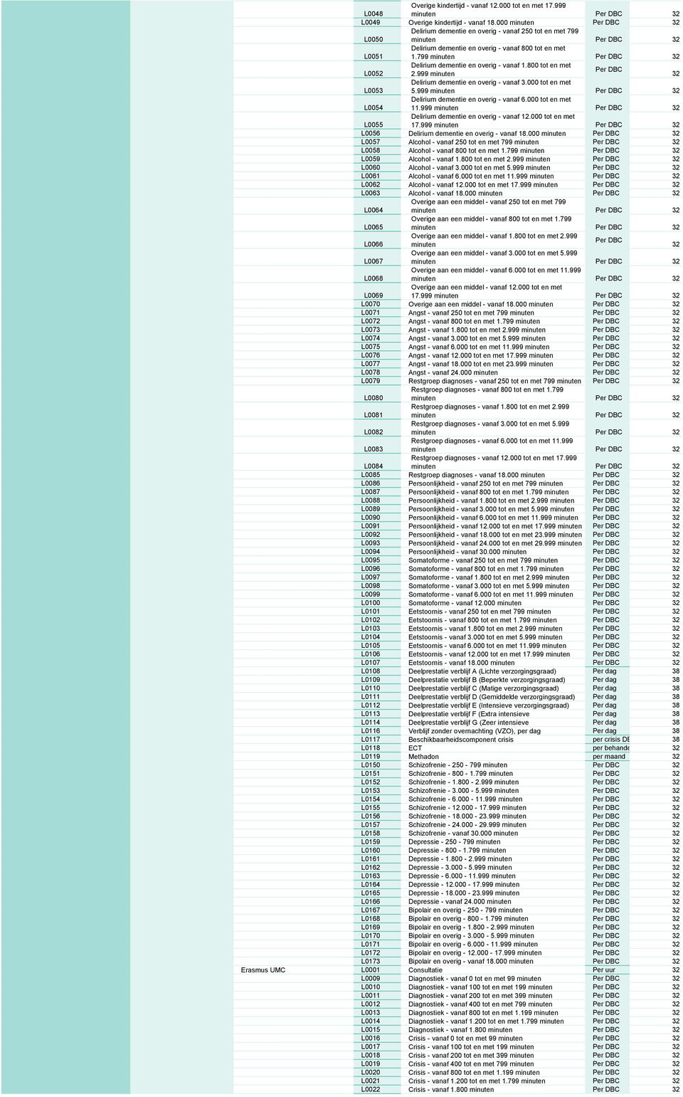 000 tot en met 11.999 L0055 Delirium dementie en overig - vanaf 12.000 tot en met 17.999 L0056 Delirium dementie en overig - vanaf 18.