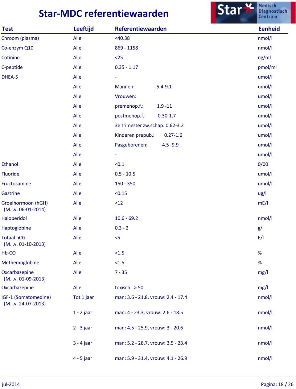 5 umol/l Fructosamine 150-350 umol/l Gastrine <0.15 ug/l Groeihormoon (hgh) (M.i.v. 06-01-2014) <12 me/l Haloperidol 10.6-69.2 nmol/l Haptoglobine 0.3-2 g/l Totaal hcg (M.i.v. 01-10-2013) <5 E/l Hb-CO <1.