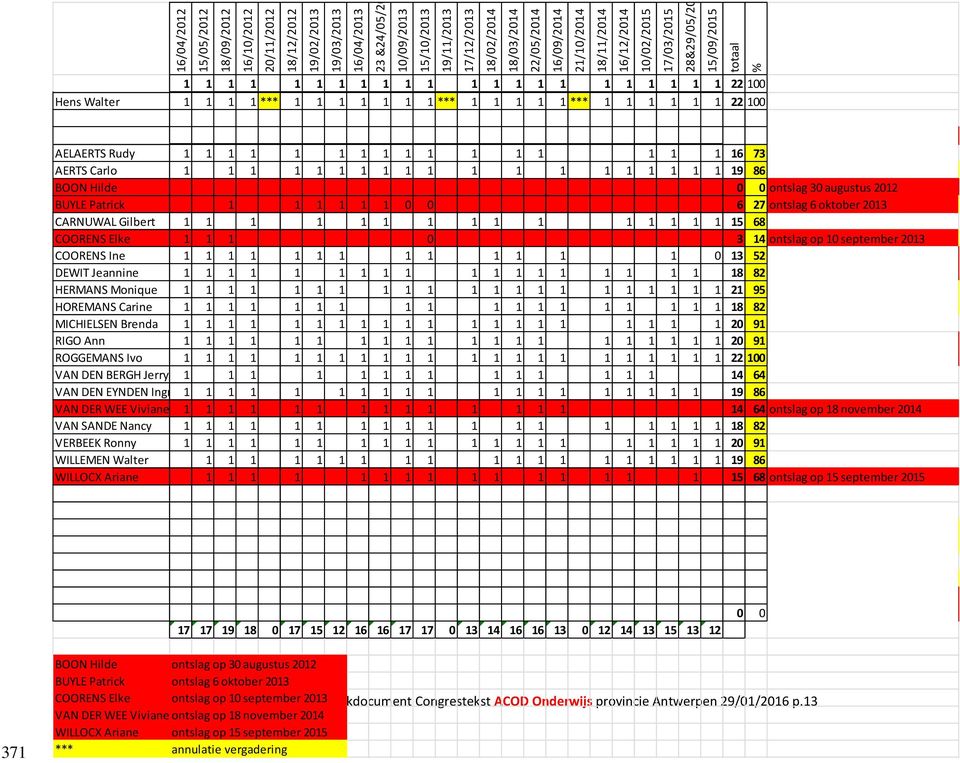 1 1 *** 1 1 1 1 1 1 22 100 AELAERTS Rudy 1 1 1 1 1 1 1 1 1 1 1 1 1 1 1 1 16 73 AERTS Carlo 1 1 1 1 1 1 1 1 1 1 1 1 1 1 1 1 1 1 1 19 86 BOON Hilde 0 0 ontslag 30 augustus 2012 BUYLE Patrick 1 1 1 1 1