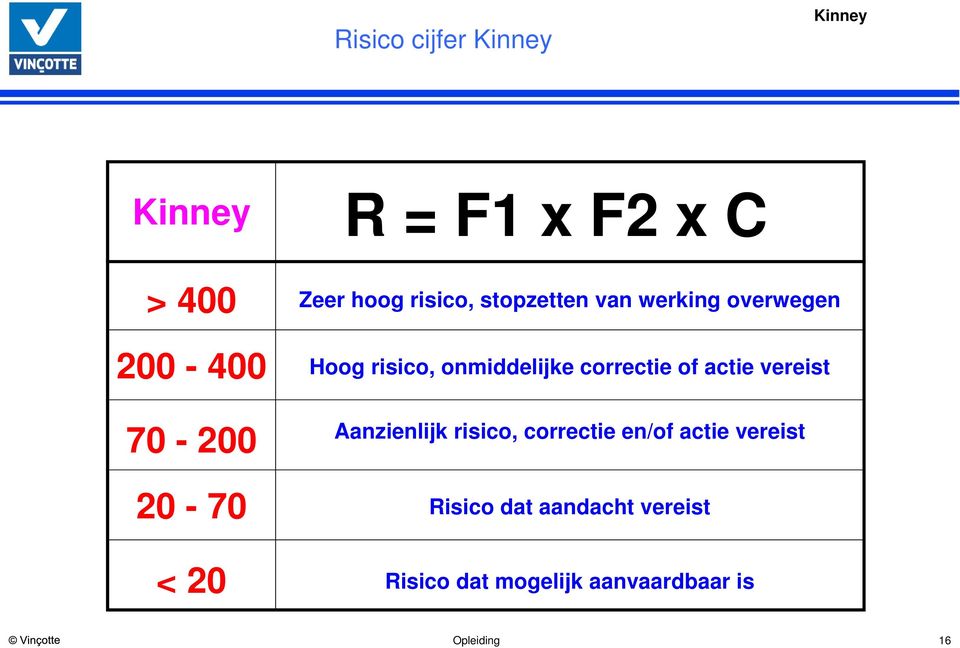 onmiddelijke correctie of actie vereist Aanzienlijk risico, correctie en/of