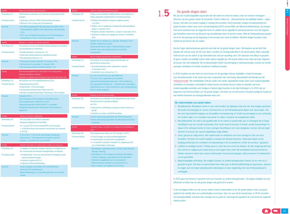 Realisatie Vier BAG s georganiseerd: BAG huuraanpassing, BAG Functie ParticipatieRaad, digibag rondom NijesTeevee, BAG Begroting 215. 214 was een intensief opbouwjaar voor de Participatieraad.