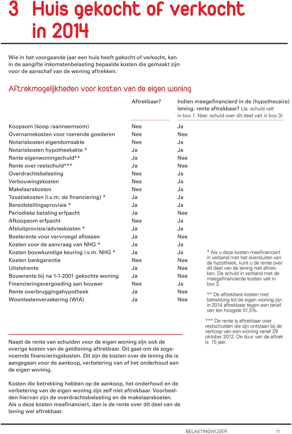 Nee: schuld over dit deel valt in box 3) Koopsom (koop-/aanneemsom) Nee Ja Overnamekosten voor roerende goederen Nee Nee Notariskosten eigendomsakte Nee Ja Notariskosten hypotheekakte * Ja Ja Rente