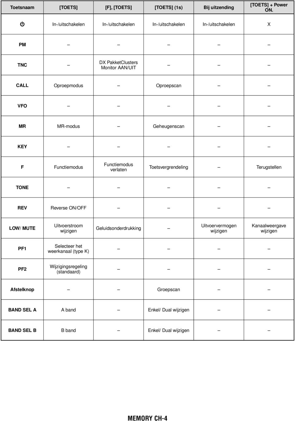 Geheugenscan KEY F Functiemodus Functiemodus verlaten Toetsvergrendeling Terugstellen TONE REV Reverse ON/OFF LOW/ MUTE Uitvoerstroom wijzigen