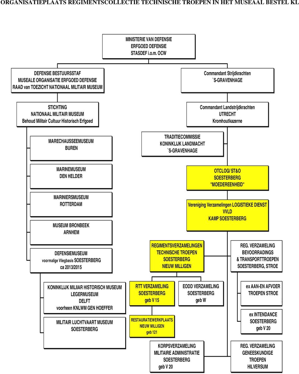 Cultuur Historisch Erfgoed Commandant Landstrijdkrachten UTRECHT Kromhoutkazerne MARECHAUSSEEMUSEUM BUREN TRADITIECOMMISSIE KONINKLIJK LANDMACHT `S-GRAVENHAGE MARINEMUSEUM DEN HELDER MARINIERSMUSEUM