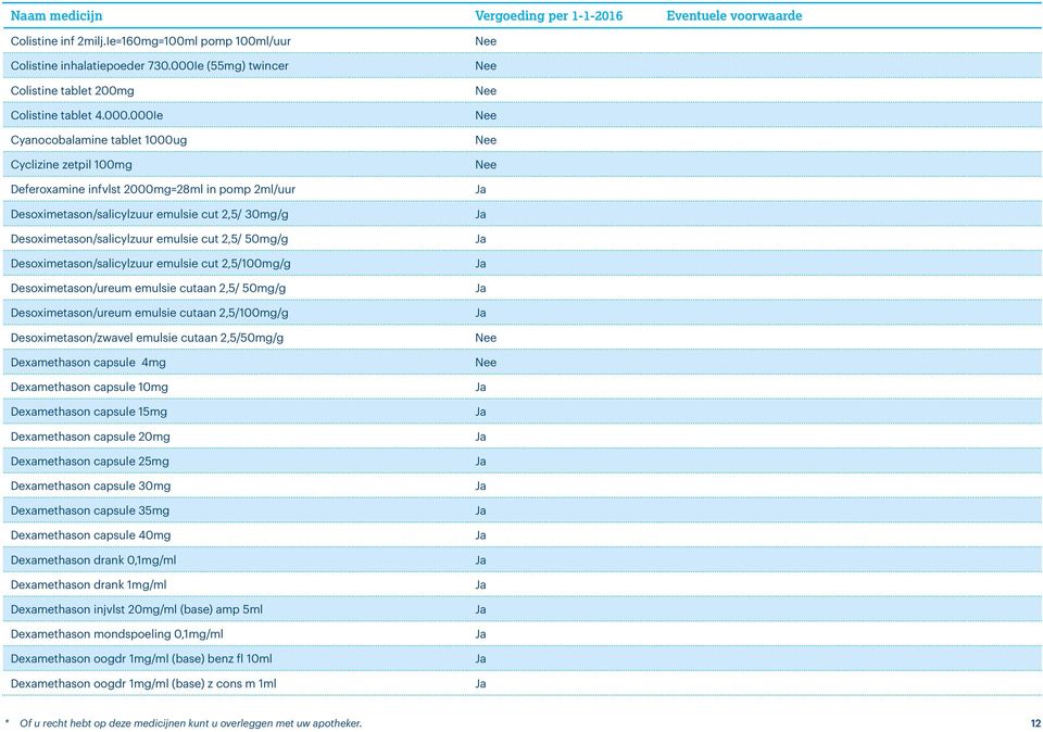 000Ie Cyanocobalamine tablet 1000ug Cyclizine zetpil 100mg Deferoxamine infvlst 2000mg=28ml in pomp 2ml/uur Desoximetason/salicylzuur emulsie cut 2,5/ 30mg/g Desoximetason/salicylzuur emulsie cut