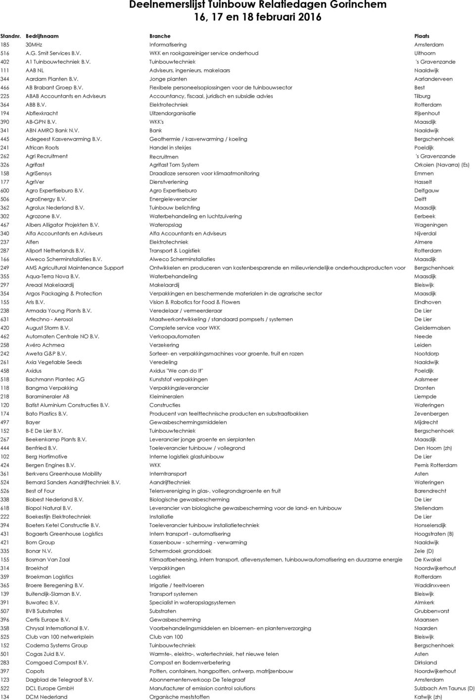 V. Flexibele personeelsoplossingen voor de tuinbouwsector Best 225 ABAB Accountants en Adviseurs Accountancy, fiscaal, juridisch en subsidie advies Tilburg 364 ABB B.V. Elektrotechniek Rotterdam 194 Abflexkracht Uitzendorganisatie Rijsenhout 390 AB-GPN B.