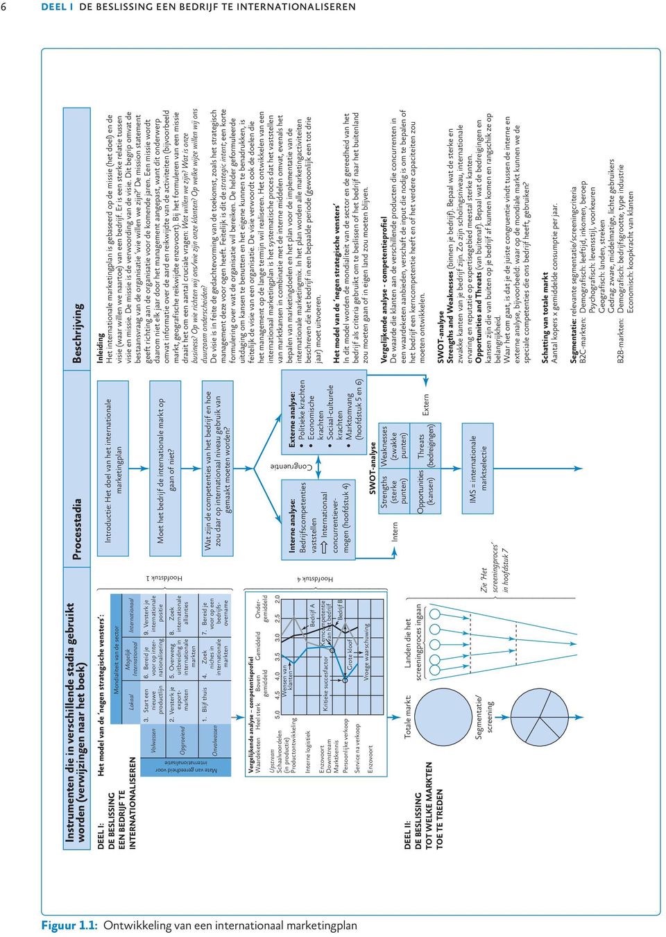 markt: Processtadia Beschrijving Hoofdstuk 1 DEEL I: DE BESLISSING EEN BEDRIJF TE INTERNATIONALISEREN Gemiddeld Ondergemiddeld 5.0 4.5 4.0 3.5 3.0 2.5 2.