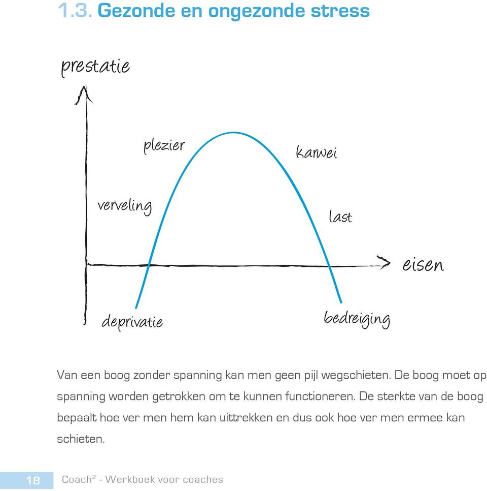 De boog moet op spanning worden getrokken om te kunnen functioneren.