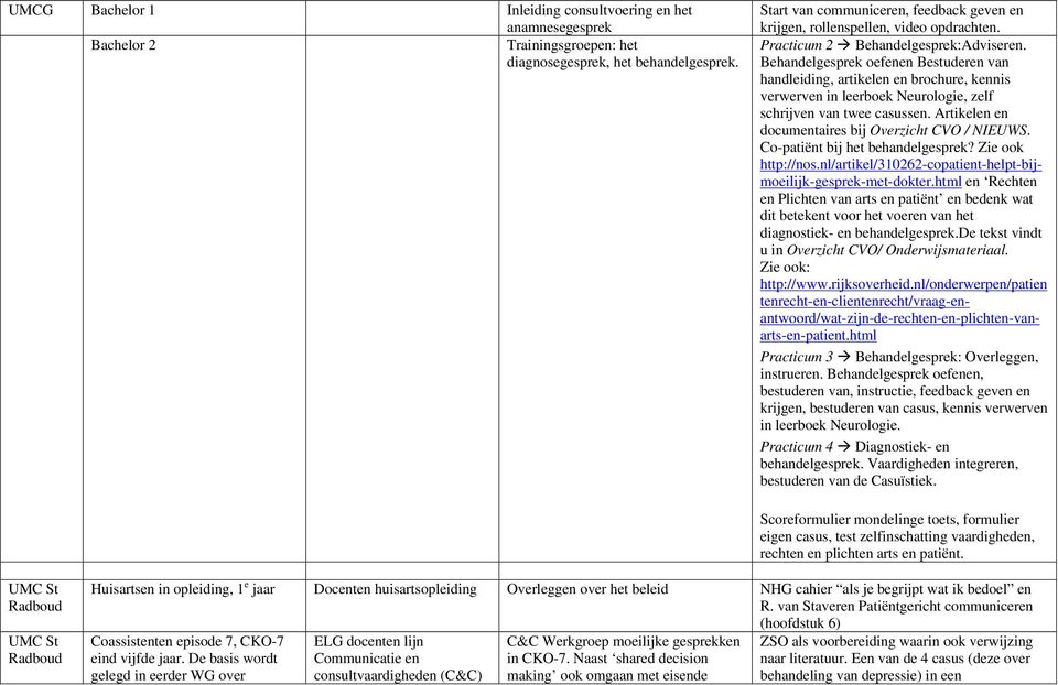 Behandelgesprek oefenen Bestuderen van handleiding, artikelen en brochure, kennis verwerven in leerboek Neurologie, zelf schrijven van twee casussen.