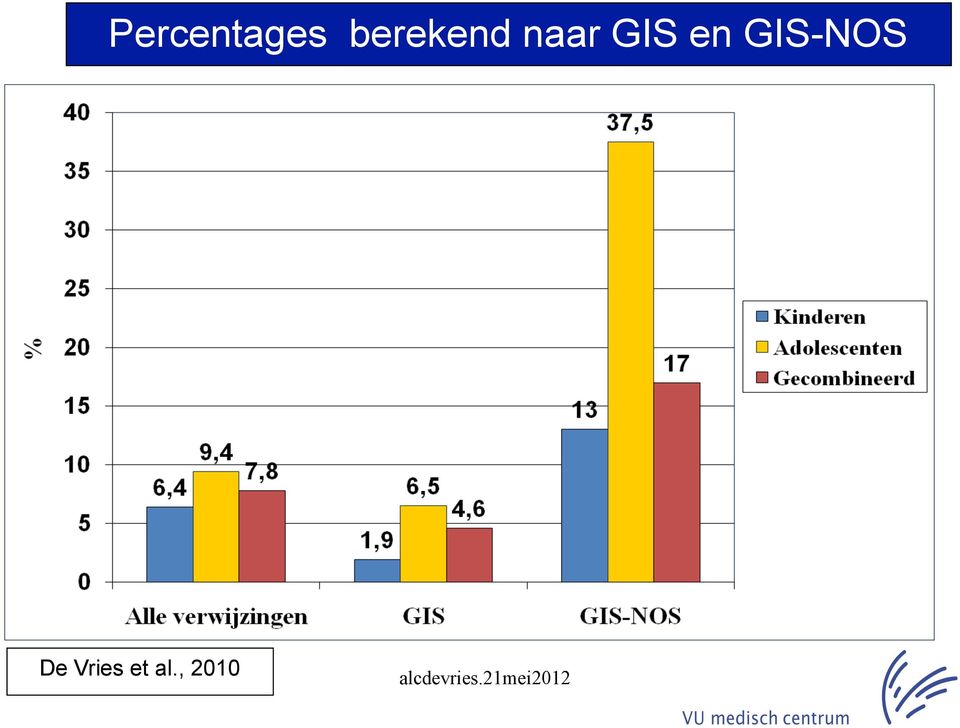 GIS en GIS-NOS