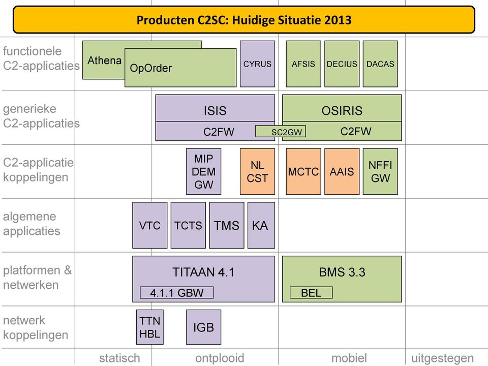 OSIRIS C2FW C2-applicatie koppelingen MIP DEM GW NL CST MCTC AAIS NFFI GW algemene applicaties