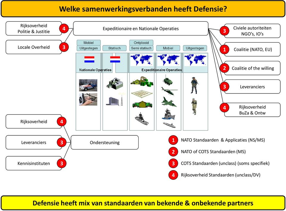 (NATO, EU) 2 Coalitie of the willing 3 Leveranciers 4 Rijksoverheid BuZa & Ontw Rijksoverheid 4 3 Leveranciers Ondersteuning 1 2 NATO