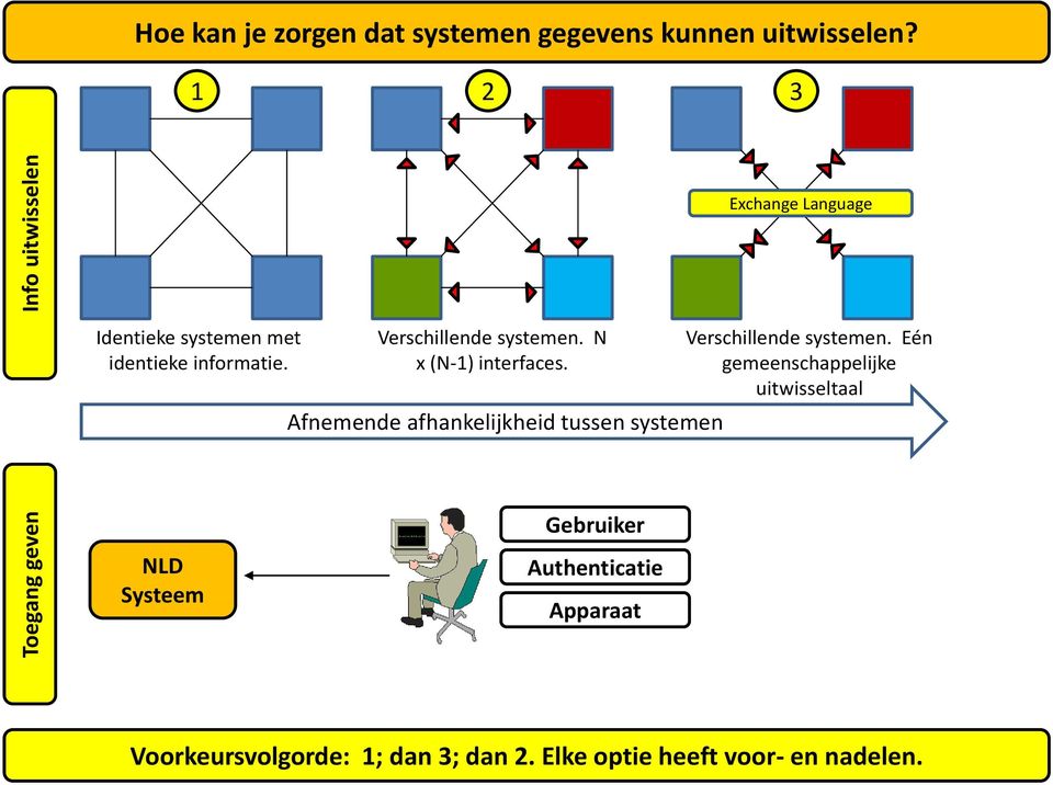 N x (N-1) interfaces. Afnemende afhankelijkheid tussen systemen Verschillende systemen.