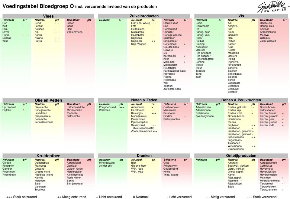 Gans - - - Ham Varkensvlees - - - Ei (1x per week) - - - Feta - Geitenkaas - Mozzarella Roomboter - Sojakaas Sojamelk + + Soja Yoghurt Blauwe kaas Brie Camembert Cheddar Cottage cheese Edammer