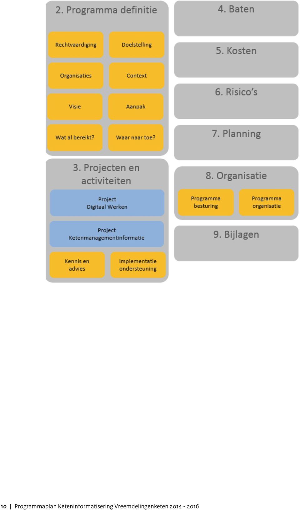 Per project worden kort de doelstellingen en resultaten beschreven.