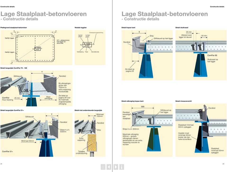 Overspanningsrichting Bundelcode Randkist X Strip Stiftdeuvel op hart ligger 25 min Afstand rand ligger tot deuvel 50 min ComFlor 95 Y Stuiknaad op hart ligger Detail langszijde ComFlor 75-100 Y Zie