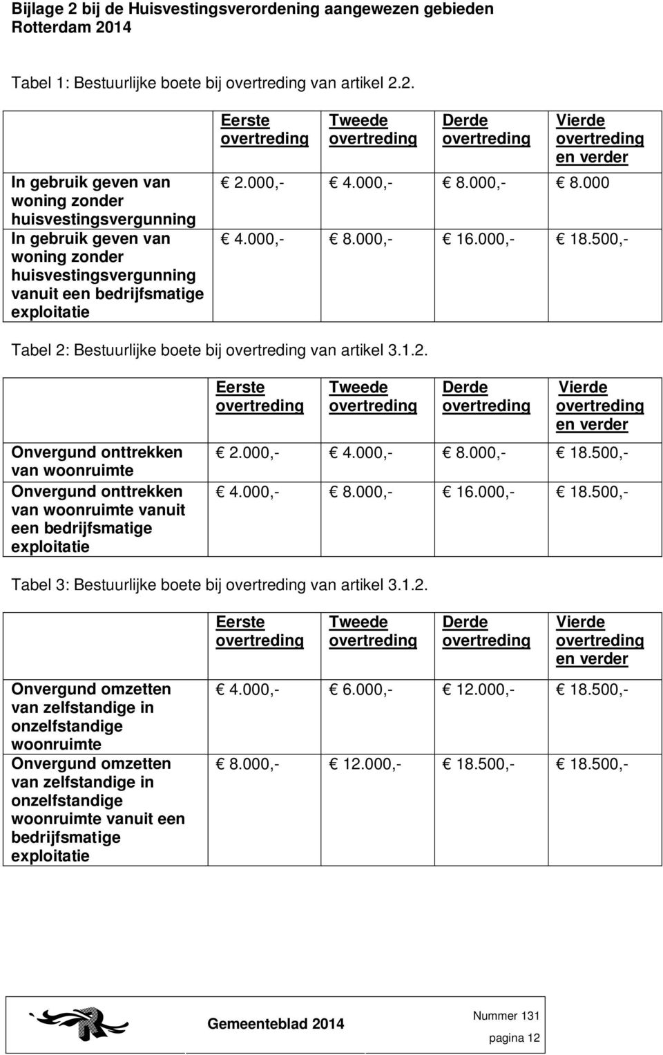 14 Tabel 1: Bestuurlijke boete bij van artikel 2.