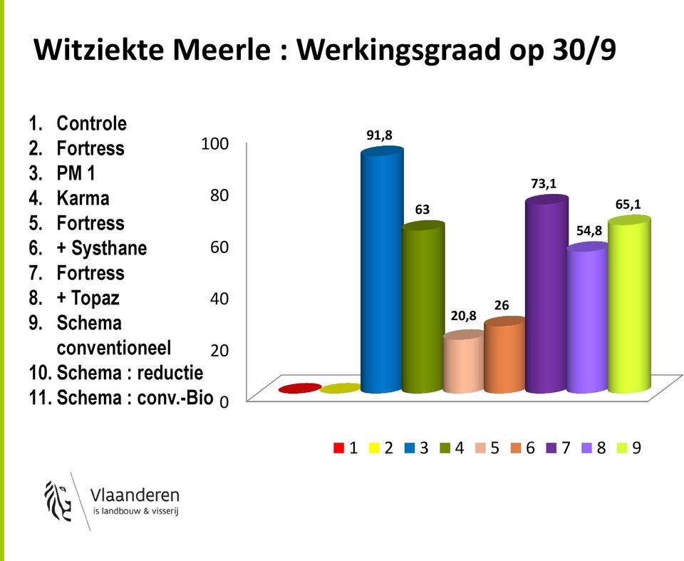 Schema conventioneel 10. Schema : reductie 11. Schema : conv.