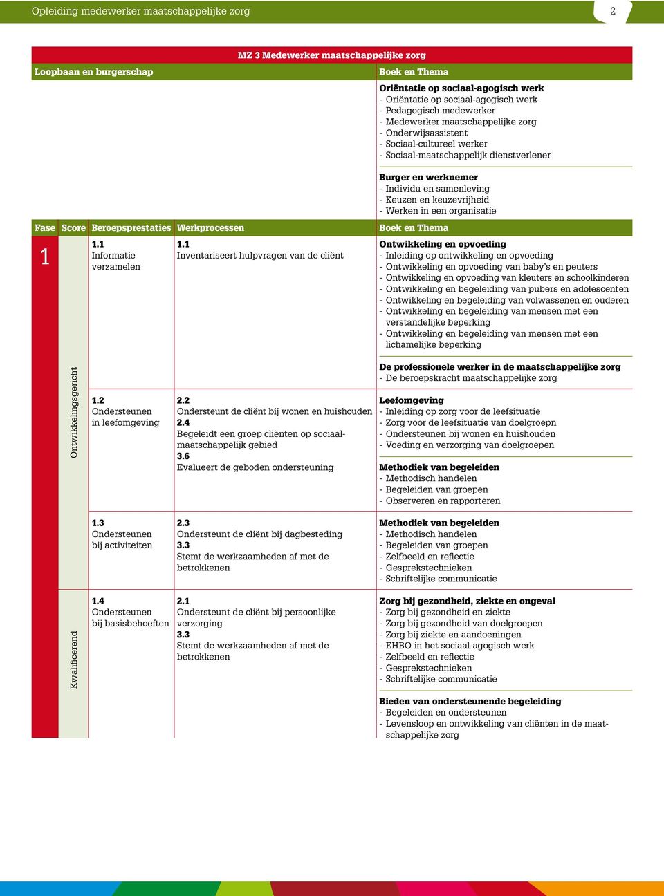 keuzevrijheid - Werken in een organisatie Ontwikkeling en opvoeding - Inleiding op ontwikkeling en opvoeding - Ontwikkeling en opvoeding van baby s en peuters - Ontwikkeling en opvoeding van kleuters