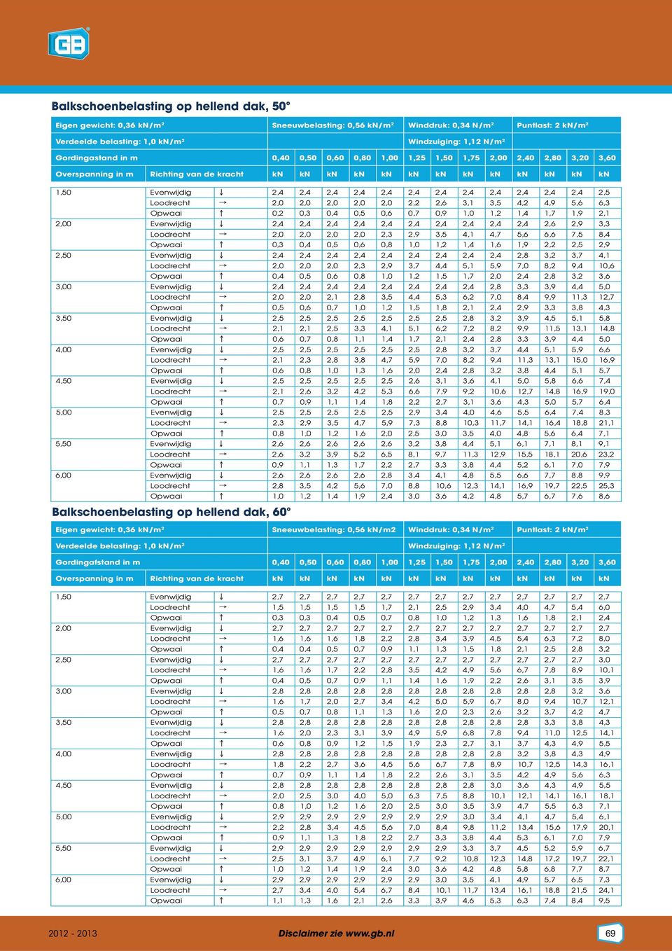 3,5 4, 4,9 5,6 6,3 Opwaai 0, 0,3 0,4 0,5 0,6 0,7 0,9 1,0 1, 1,4 1,7 1,9,1,00 Evenwijdig,4,4,4,4,4,4,4,4,4,4,6,9 3,3 Loodrecht,0,0,0,0,3,9 3,5 4,1 4,7 5,6 6,6 7,5 8,4 Opwaai 0,3 0,4 0,5 0,6 0,8 1,0 1,