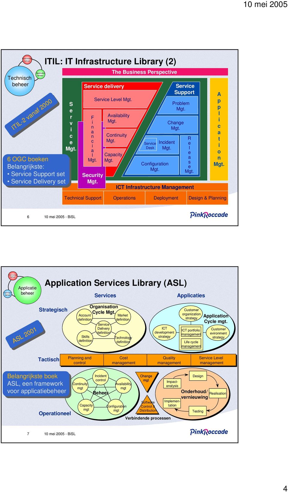 p p l i c a t i o n Technical Support Operations Deployment Design & Planning 6 Technisch Functioneel Applicatie Application Services Library (ASL) Services Applicaties ASL 2001 Strategisch Account