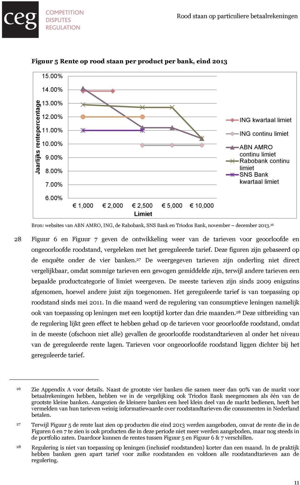 00% 1,000 2,000 2,500 5,000 10,000 Limiet Bron: websites van ABN AMRO, ING, de Rabobank, SNS Bank en Triodos Bank, november december 2013.