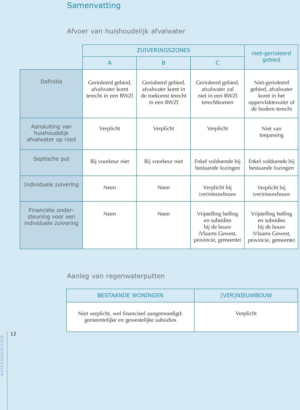 huishoudelijk afvalwater op riool Verplicht Verplicht Verplicht Niet van toepassing Septische put Bij voorkeur niet Bij voorkeur niet Enkel voldoende bij bestaande lozingen Enkel voldoende bij