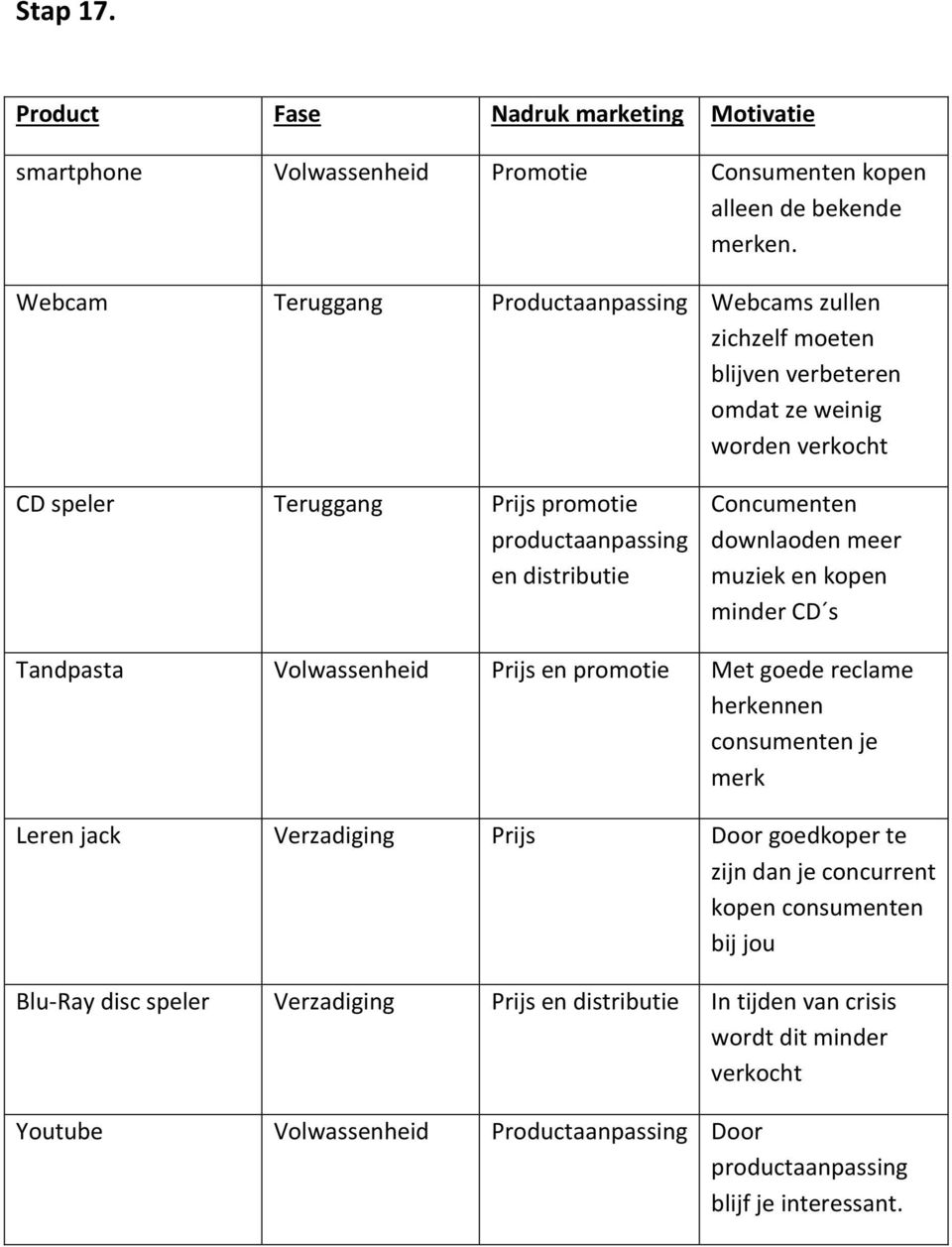 Concumenten downlaoden meer muziek en kopen minder CD s Tandpasta Volwassenheid Prijs en promotie Met goede reclame herkennen consumenten je merk Leren jack Verzadiging Prijs Door