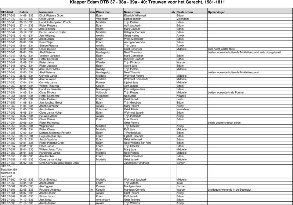 Cornelis Edam DTB 37-345 01-01-1634 Jan Willemsz Axwijk Geert Heijns Axwijk DTB 37-345 08-01-1634 Jacob Jorisz Edam Wem Martensdr Edam DTB 37-345 08-01-1634 Evert Thijsz Edam Aechgen Vrericks Edam