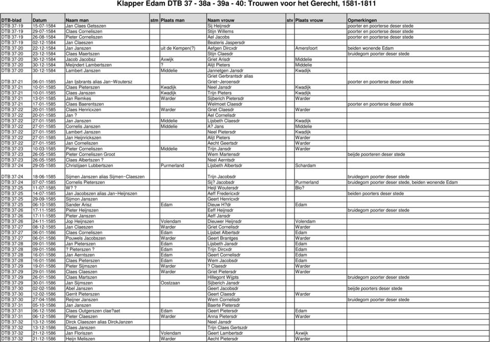 ) Aefgen Dircxdr Amersfoort beiden wonende Edam DTB 37-20 23-12-1584 Claes Maertszen Stijn Claesdr bruidegom poorter deser stede DTB 37-20 30-12-1584 Jacob Jacobsz Axwijk Griet Arisdr Middelie DTB