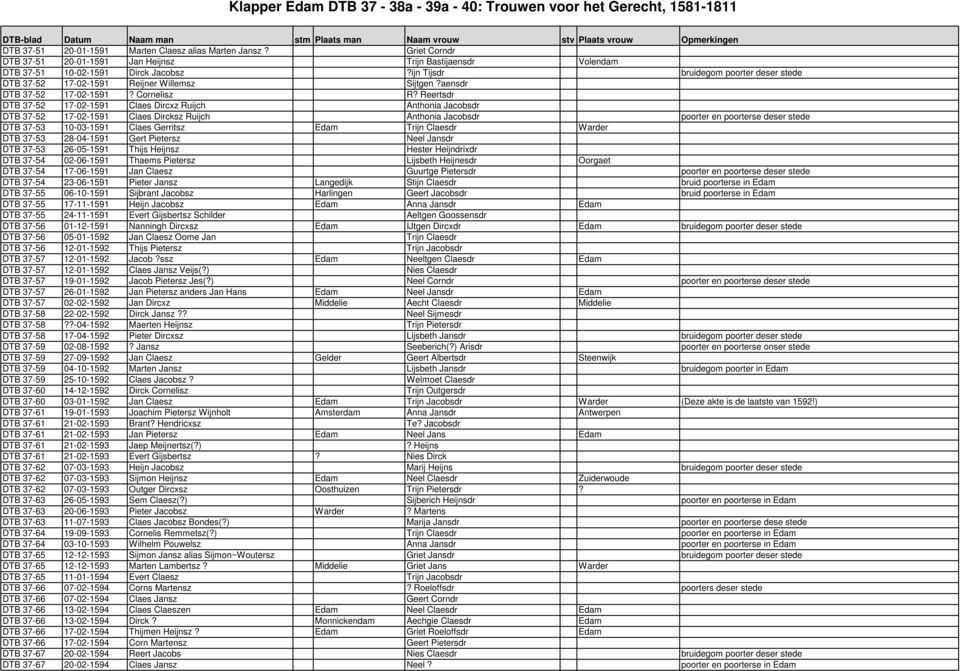 Reertsdr DTB 37-52 17-02-1591 Claes Dircxz Ruijch Anthonia Jacobsdr DTB 37-52 17-02-1591 Claes Dircksz Ruijch Anthonia Jacobsdr poorter en poorterse deser stede DTB 37-53 10-03-1591 Claes Gerritsz