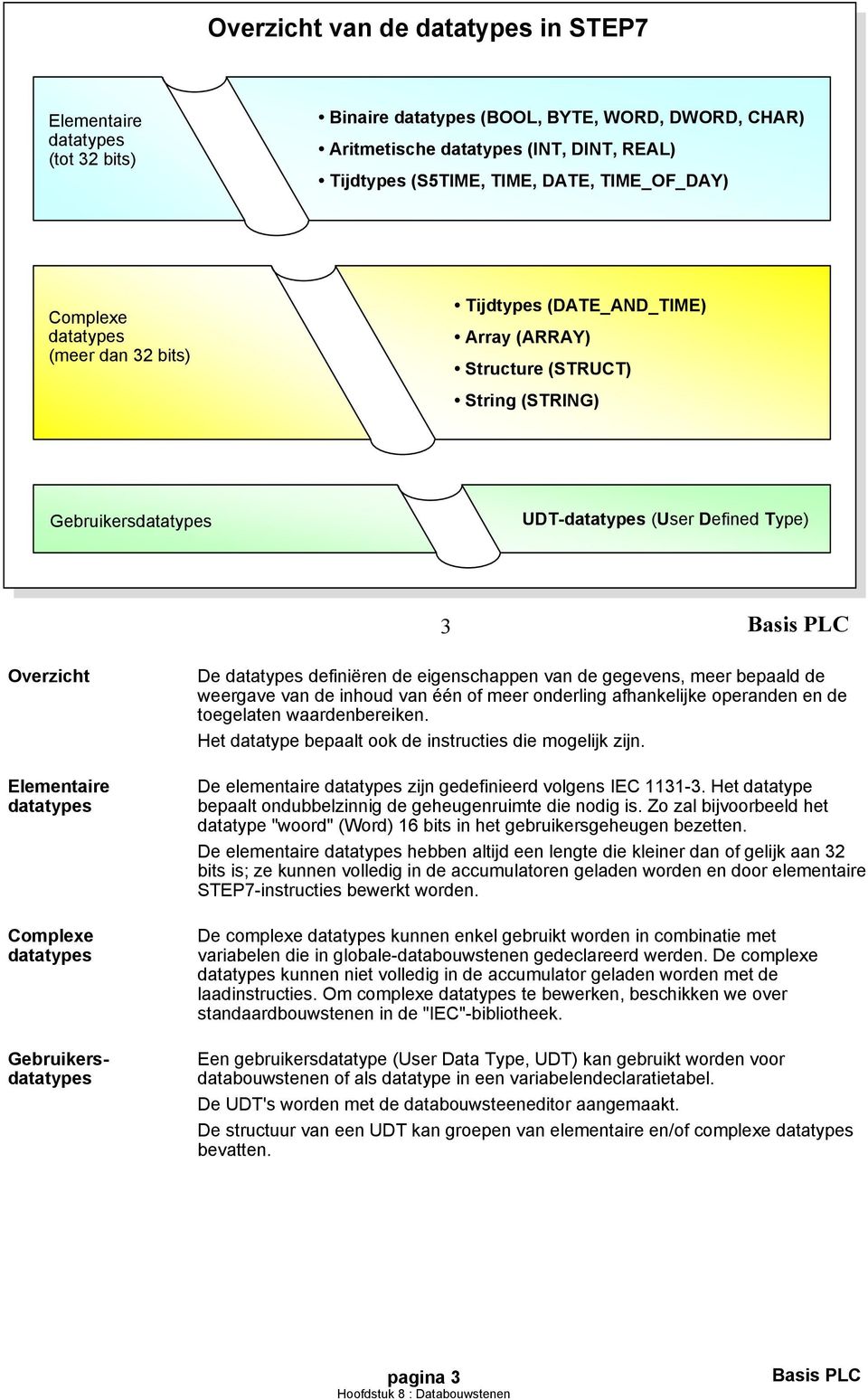 Elementaire datatypes Complexe datatypes Gebruikersdatatypes De datatypes definiëren de eigenschappen van de gegevens, meer bepaald de weergave van de inhoud van één of meer onderling afhankelijke