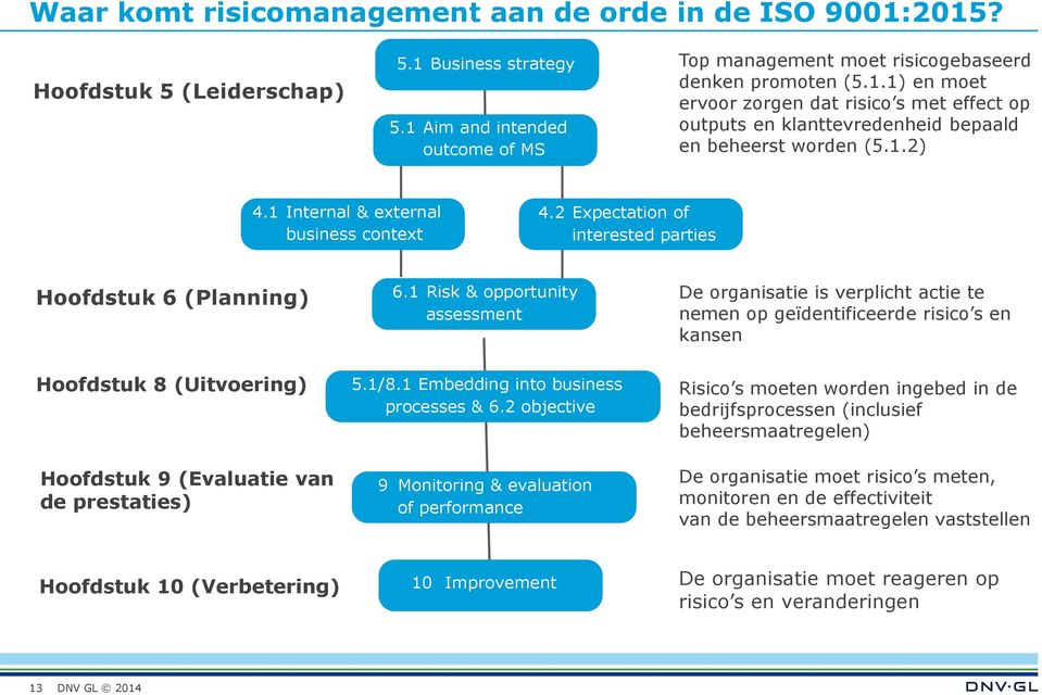 1 Risk & opportunity assessment De organisatie is verplicht actie te nemen op geïdentificeerde risico s en kansen Hoofdstuk 8 (Uitvoering) Hoofdstuk 9 (Evaluatie van de prestaties) 5.1/8.