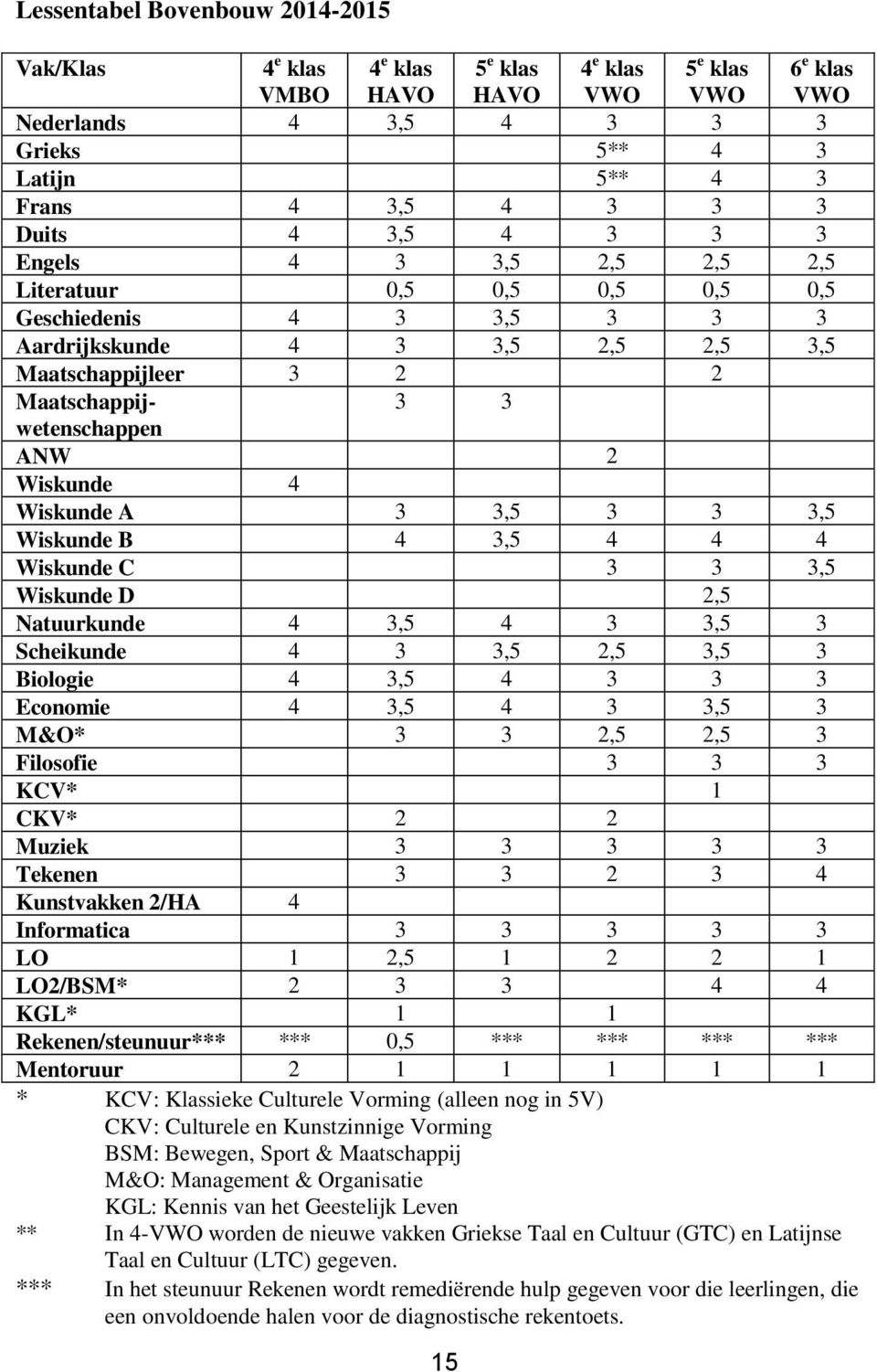 2 Wiskunde 4 Wiskunde A 3 3,5 3 3 3,5 Wiskunde B 4 3,5 4 4 4 Wiskunde C 3 3 3,5 Wiskunde D 2,5 Natuurkunde 4 3,5 4 3 3,5 3 Scheikunde 4 3 3,5 2,5 3,5 3 Biologie 4 3,5 4 3 3 3 Economie 4 3,5 4 3 3,5 3