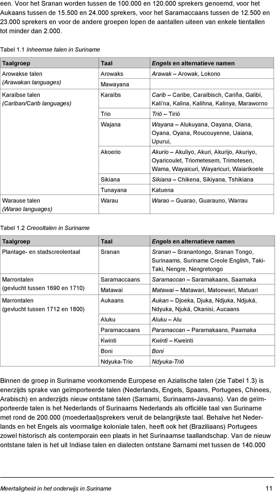 1 Inheemse talen in Suriname Taalgroep Taal Engels en alternatieve namen Arowakse talen (Arawakan languages) Karaïbse talen (Cariban/Carib languages) Warause talen (Warao languages) Arowaks Mawayana