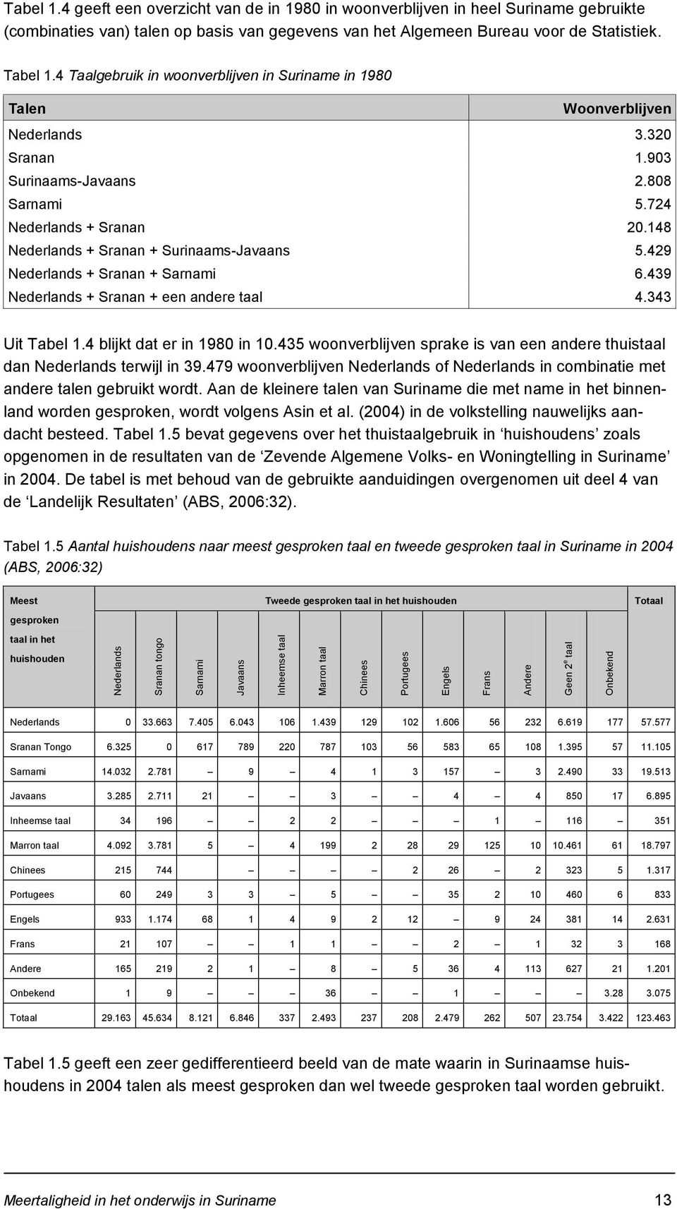 4 Taalgebruik in woonverblijven in Suriname in 1980 Talen Woonverblijven Nederlands 3.320 Sranan 1.903 Surinaams-Javaans 2.808 Sarnami 5.724 Nederlands + Sranan 20.