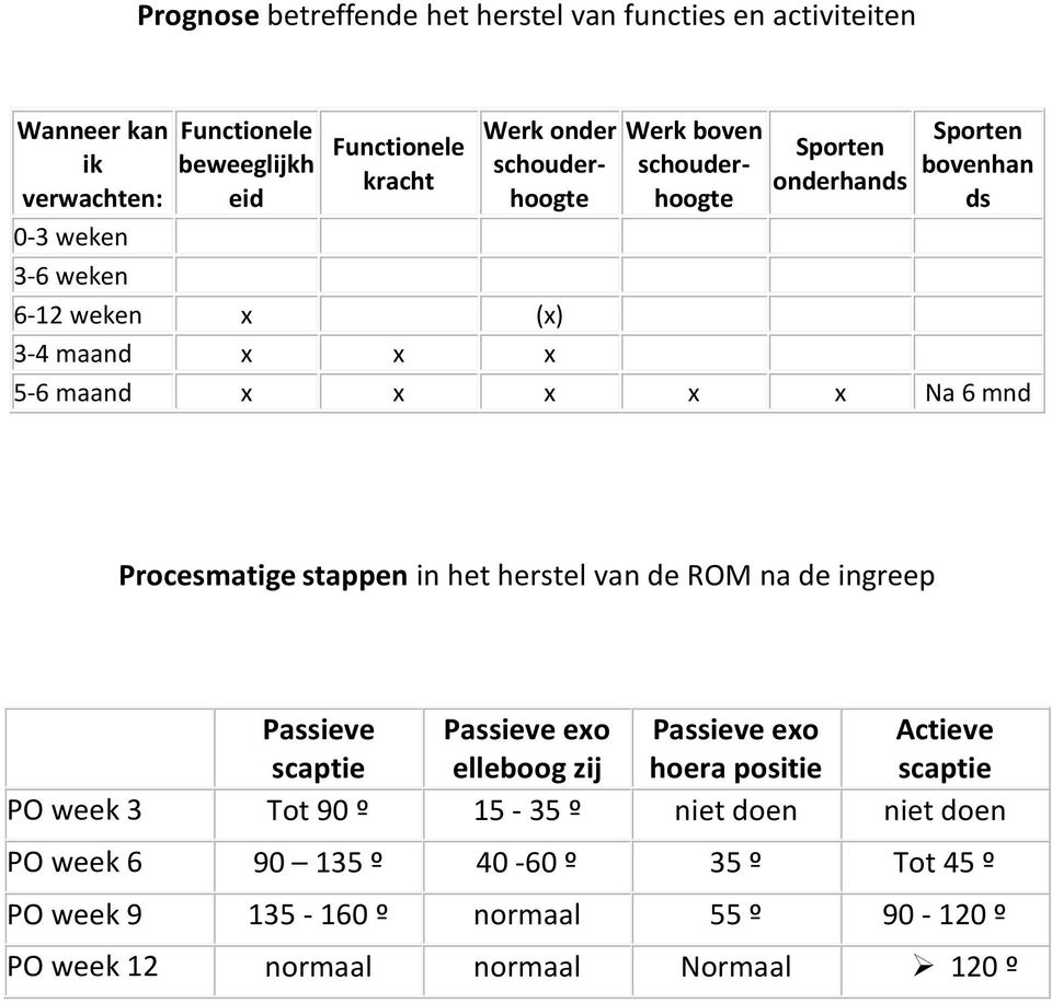 6 mnd Procesmatige stappen in het herstel van de ROM na de ingreep Passieve Passieve exo Passieve exo Actieve scaptie elleboog zij hoera positie scaptie PO