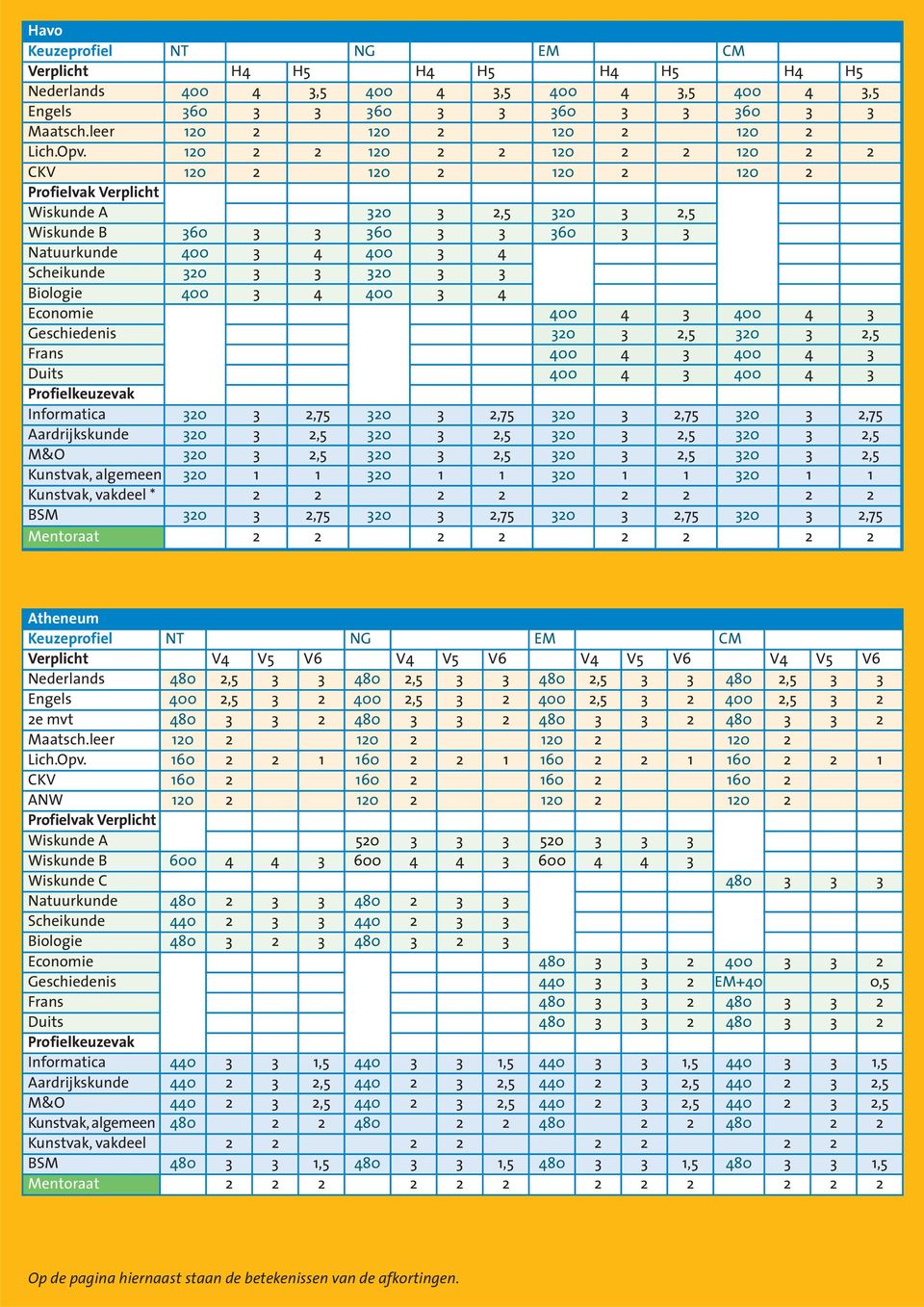 3 Biologie 400 3 4 400 3 4 Economie 400 4 3 400 4 3 Geschiedenis 320 3 2,5 320 3 2,5 Frans 400 4 3 400 4 3 Duits 400 4 3 400 4 3 Profielkeuzevak Informatica 320 3 2,75 320 3 2,75 320 3 2,75 320 3