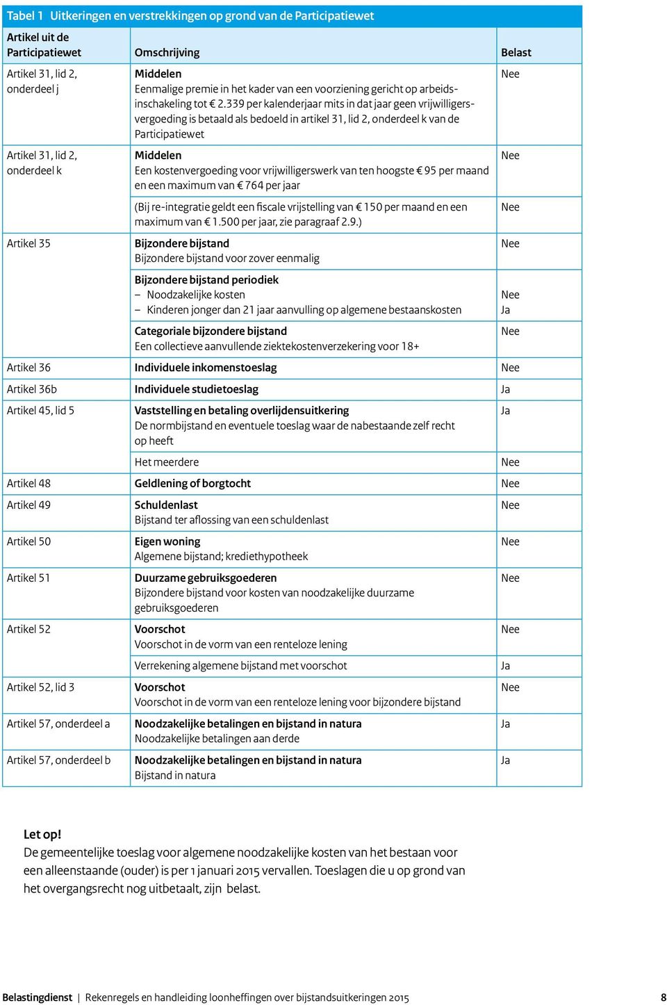 339 per kalenderjaar mits in dat jaar geen vrijwilligersvergoeding is betaald als bedoeld in artikel 31, lid 2, onderdeel k van de Participatiewet Middelen Een kostenvergoeding voor vrijwilligerswerk