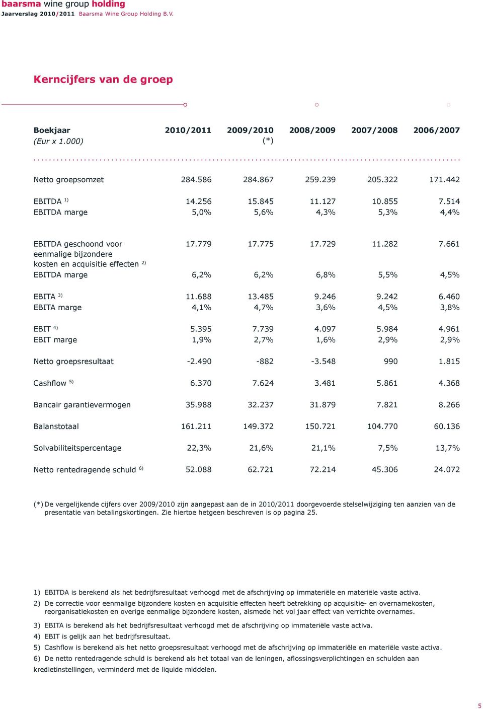 661 eenmalige bijzondere kosten en acquisitie effecten 2) EBITDA marge 6,2% 6,2% 6,8% 5,5% 4,5% EBITA 3) 11.688 13.485 9.246 9.242 6.460 EBITA marge 4,1% 4,7% 3,6% 4,5% 3,8% EBIT 4) 5.395 7.739 4.